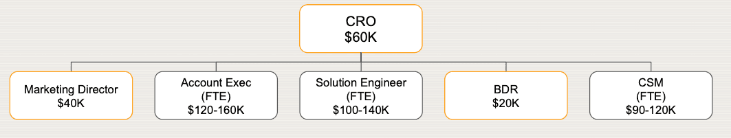 AI-First GTM Organization - Proportional overhead with fractional talent