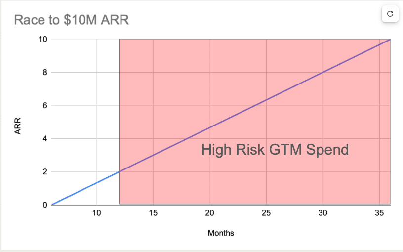 Early Stage GTM Peril - The danger zone from $2M to $10M ARR
