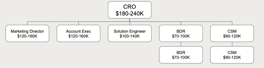 Legacy GTM Organization Structure - High overhead traditional model