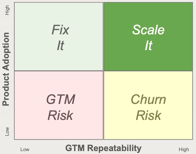 Scale Readiness Matrix showing four quadrants based on Product Adoption and GTM Repeatability